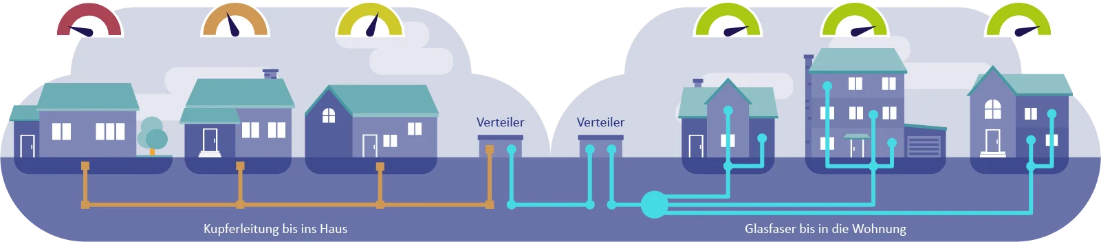 Technologie Glasfaser Links Kupferleitungen bis ins Haus, Rechts Glasfaser bis in die Wohnung