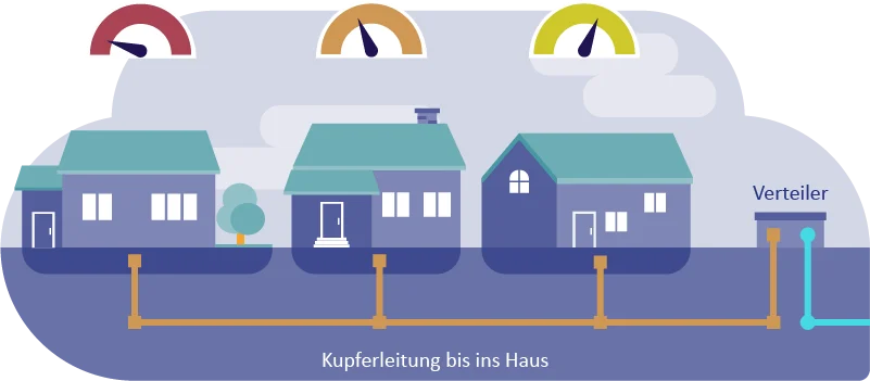 Technologie Glasfaser Kupferleitungen bis in die Wohnung