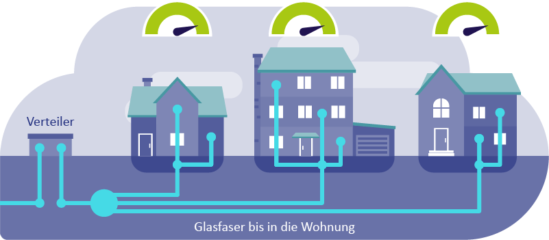 Glasfaserleitungen bis in die Wohnung